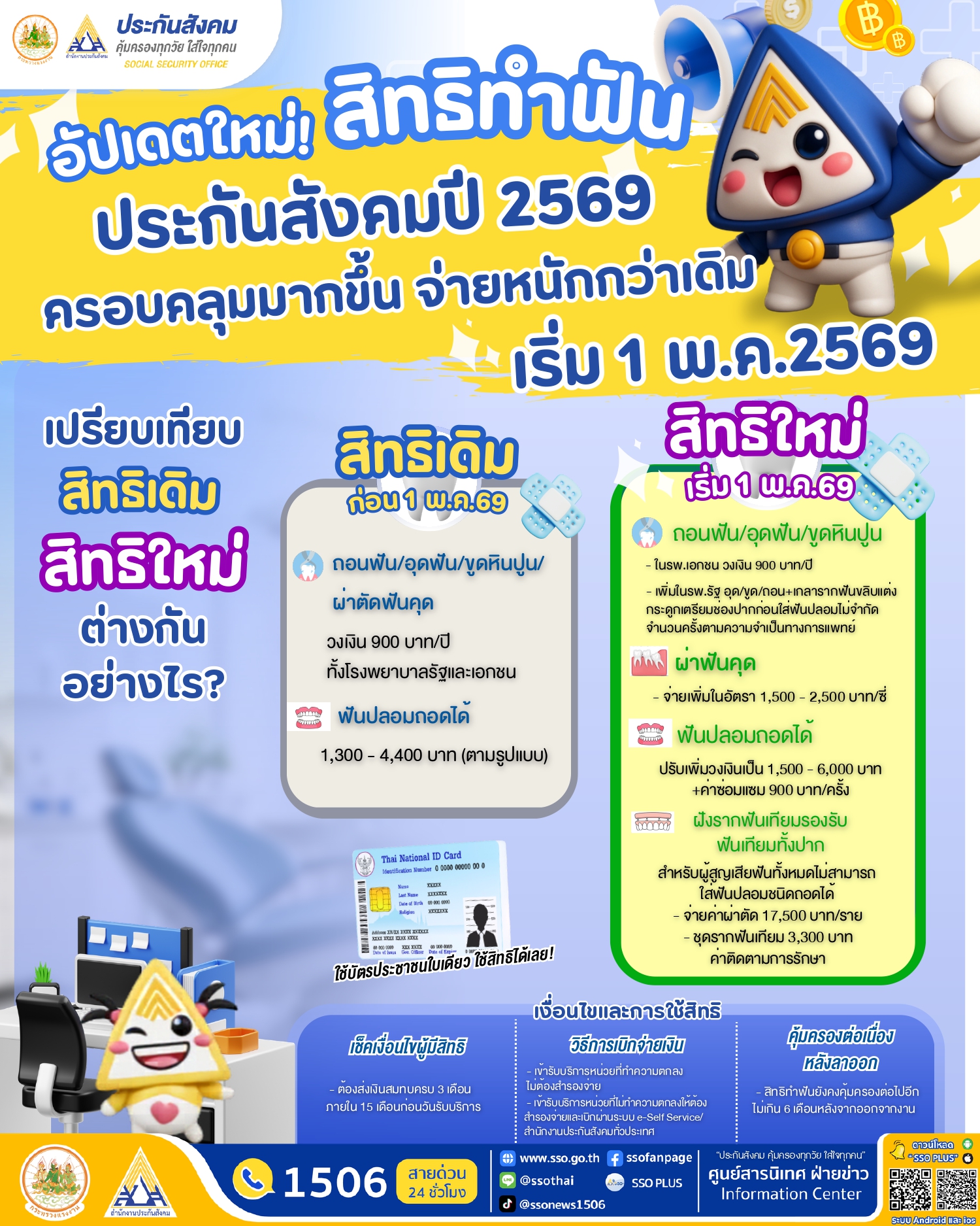 อินโฟกราฟิกสรุปสิทธิทำฟันประกันสังคม 2569 ครอบคลุมการขูดหินปูน อุดฟัน ถอนฟัน ผ่าฟันคุด ฟันปลอม และสิทธิใหม่ที่เริ่มใช้วันที่ 1 พฤษภาคม 2569